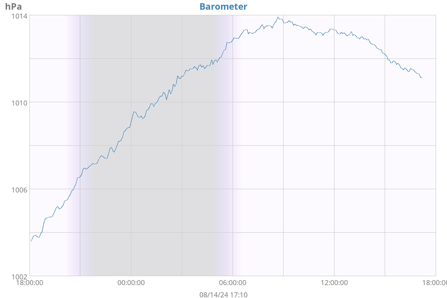 weather:daybarometer-sgu-big.png