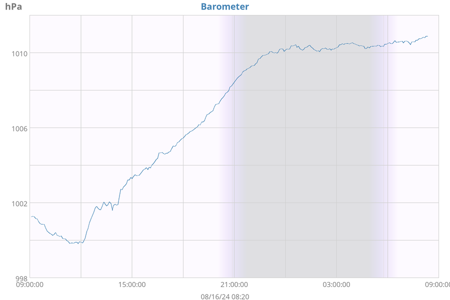 weather:daybarometer-sgu-big.png