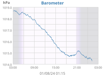 weather:daybarometer-sgu.png