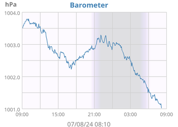 weather:daybarometer-sgu.png