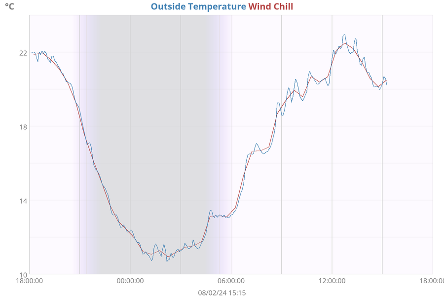 weather:daytempdew-sgu-big.png