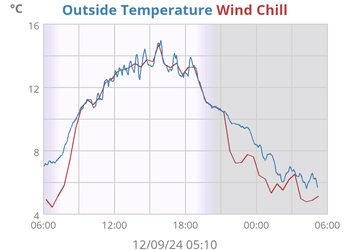 weather:daytempdew-sgu.png