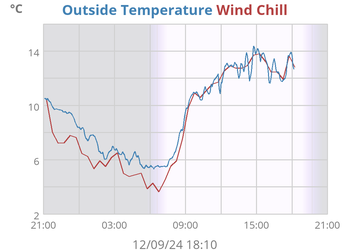 weather:daytempdew-sgu.png