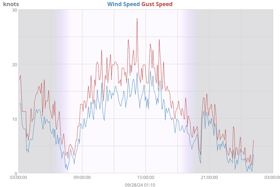 weather:daywind-sgu-big.png